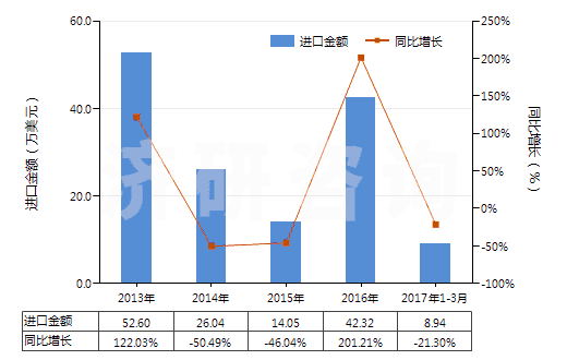 2013-2017年3月中國2,5-二甲基已二醇(HS29053910)進口總額及增速統(tǒng)計